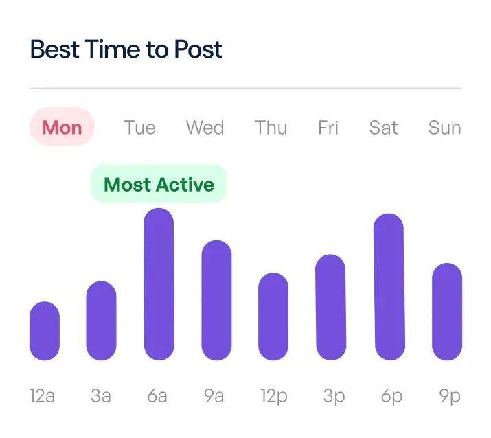 a graph showing the 7 days of the week and bar for each one showing when users are most active.